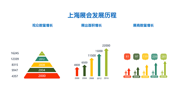 上海展会发展历程