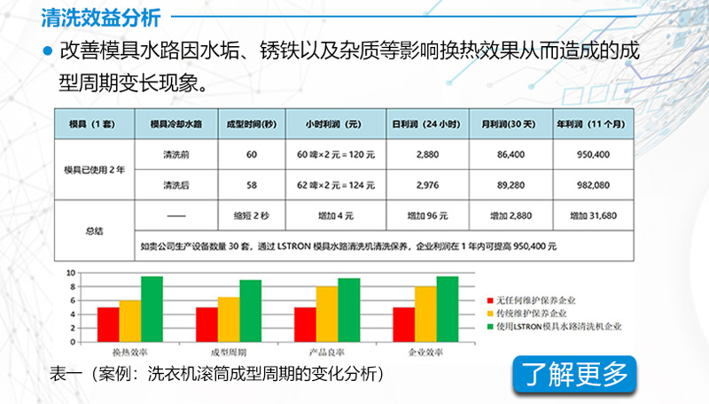 表一（案例：洗衣机滚筒成型周期的变化分析）