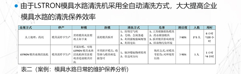 表二（案例：模具水路日常的维护保养分析）