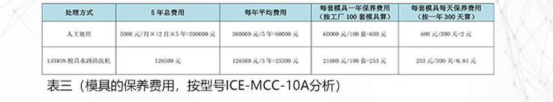 表三（模具的保养费用，按型号 ICE-MCC-10A分析）