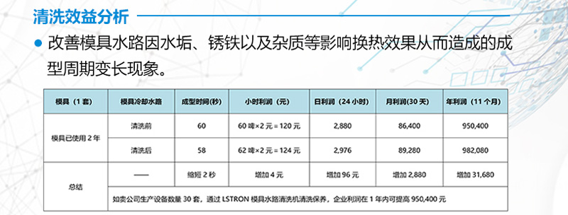 清洗效益分析