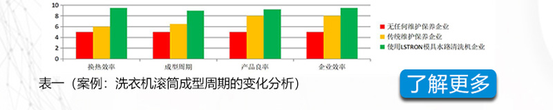 表一 案例洗衣机滚筒成型周期的变化分析 了解更多