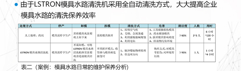 表二 案例 模具水路日常的维护保养分析