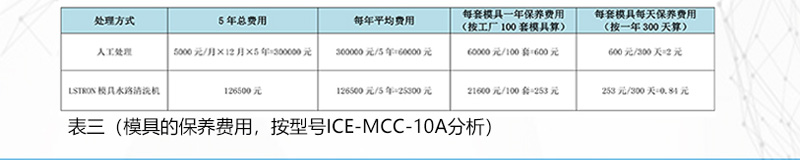 表三 模具的保养费用，按型号 ICE-MCC-10A分析