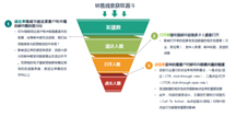 衡量EDM营销活动的指标