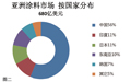 亚洲将继续引领世界涂料增长