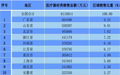 商务部最新：2016年医械销售总额611亿，广东山东位列前二