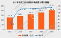 2017年中国工业传感器市场增长预测