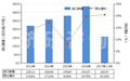 2013-2017年5月中国止回阀进出口规模及趋势特点