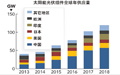 太阳能制造业挺入100GW+时代