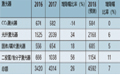 2017年工业激光器市场创下佳绩