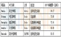 单抗药物热销品TOP5出炉！