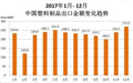 2017年中国塑料制品总产量7515.5万吨 同比增长3.4%