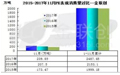 2017年国内聚乙烯消费量大幅增加