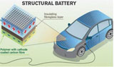 碳纤维可储存电能 可用于电动汽车车身