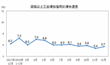 2018年规上工业增长6.2%，12月工业增速好于预期