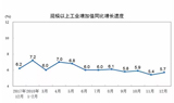 2018年规上工业增长6.2%，12月工业增速好于预期