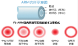 光纤激光器用于焊接难焊材料