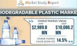 Biodegradable plastic market to grow 14.5% yearly through 2027