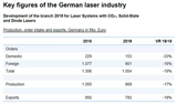 2019年德国激光行业产量明显下降