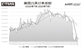 7月美国机床订单总额为3.375亿美元，同比下降13.8%