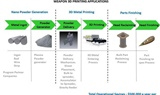 The present and future of 3D metal printing