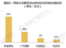 2018年烘焙食品四大上市企业 桃李面包规模最大、元祖股份毛利最高