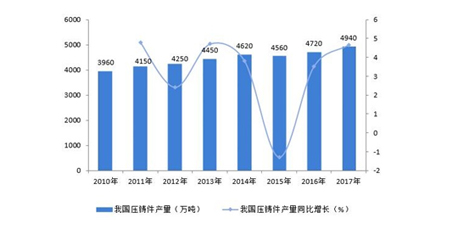 一文了解中国压铸行业现状 专业技术水平有待提升