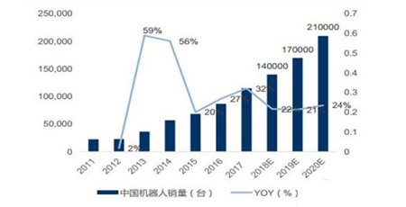 2018年中国国产机器人市场发展总结