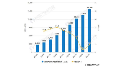 2019年中国大数据产业发展机遇与挑战并存