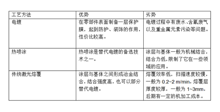 高速激光熔覆——可替代传统电镀技术的绿色再制造工艺