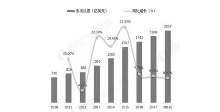 2019年中国传感器行业朝着“四化”发展有望实现弯道超车