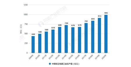 我国低压电器行业呈三大梯队结构，竞争格局分化