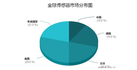 2019年传感器发展新趋势