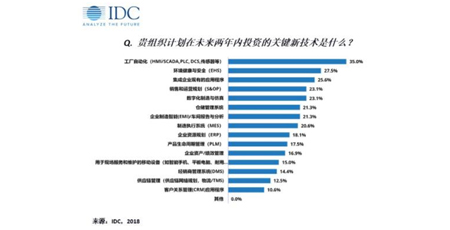 IDC：走近2019达沃斯——中国制造业IT应用最新趋势