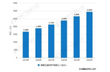 2019年中国工业软件行业市场规模将近3000亿