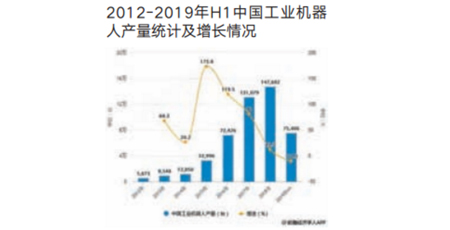 2019年中国工业机器人行业市场现状及发展趋势