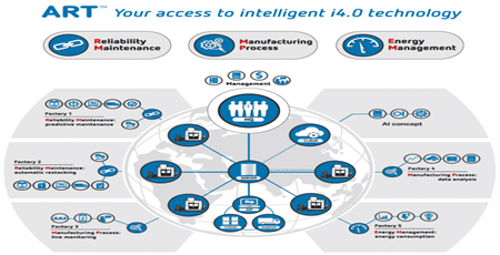 Intelligent machine and reliable automation