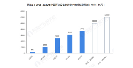 2020年环保设备行业有望突破1.2万亿 专用仪器仪表持续增长