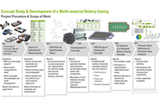 AZL和国际工业联盟将联合开发电动汽车用多材料电池外壳