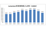 Lumentum预计Q4财季受疫情影响营收减少超$9000万