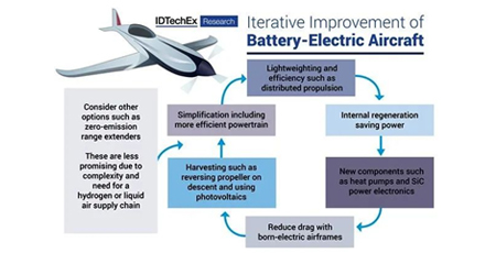 IDTechEx：2041年零排放飞机市场规模将达到304亿美元