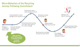 Behavioral science study identifies factors that play into recycling decisions