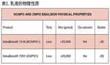 水性氯化和非氯化改性热塑性聚烯烃屋面涂料的附着力促进剂