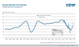 德国机床行业迎来转机，供应链瓶颈依然存在