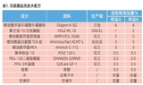 聚甘油-10月桂酸酯，改善“无硫酸盐洗发水”清洗力