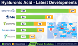 透明质酸——需求不断扩大下的全球进展
