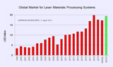 2021年全球激光加工设备市场预计将达195亿美元，亚洲市场增长势头依旧强劲