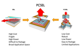 Vector Photonics开发用于3D金属打印的PCSEL技术