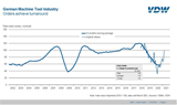 德国机床行业迎来转机，供应链瓶颈依然存在